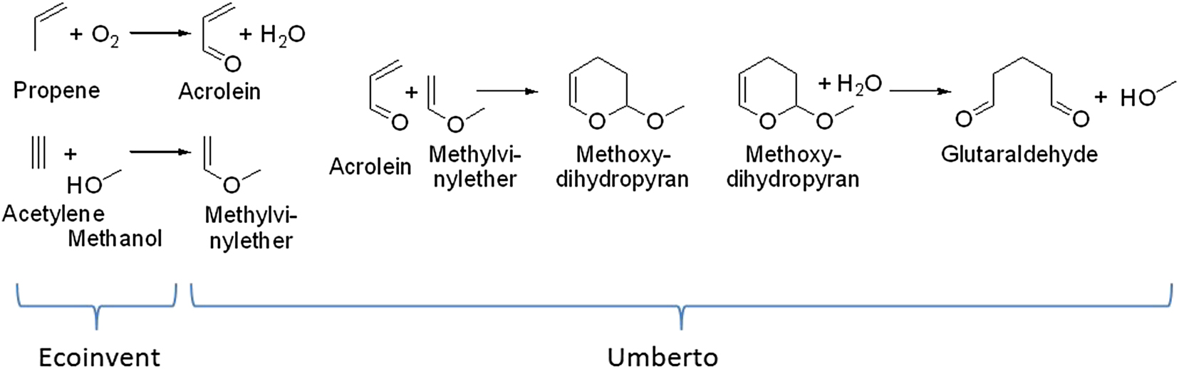 Scheme 4: 
Synthesis sequence to glutaraldehyde and data collection using Ecoinvent and Umberto [84]. Ref. [85] – Reproduced by permission of John Wiley and Sons.
