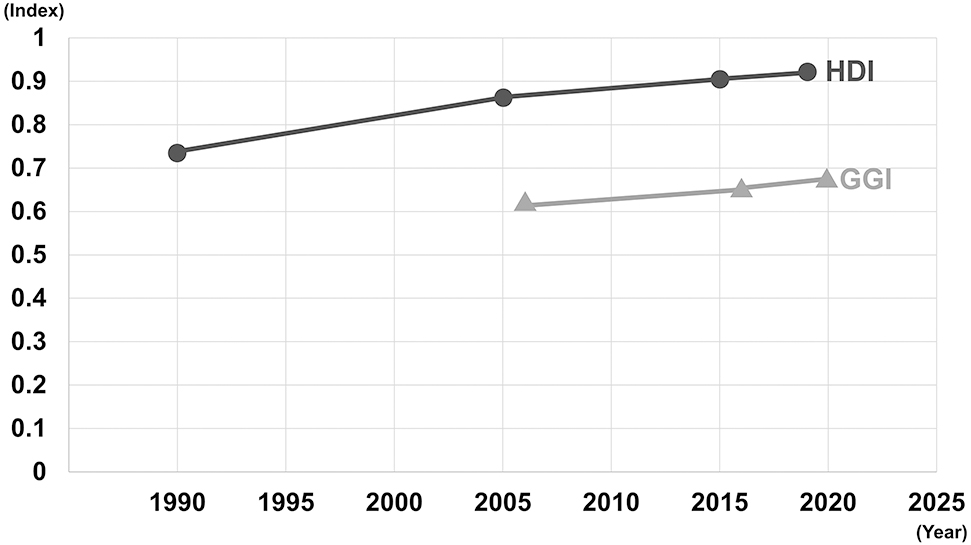Fig. 2: 
The change in HDI and GGI values from 1990 to 2020 of Korea.
GGI values are not available before 2006. HDI values are from the Human Development Reports of the UNDP and GGI from the Global Gender Gap Reports of the World Economic Forum.
