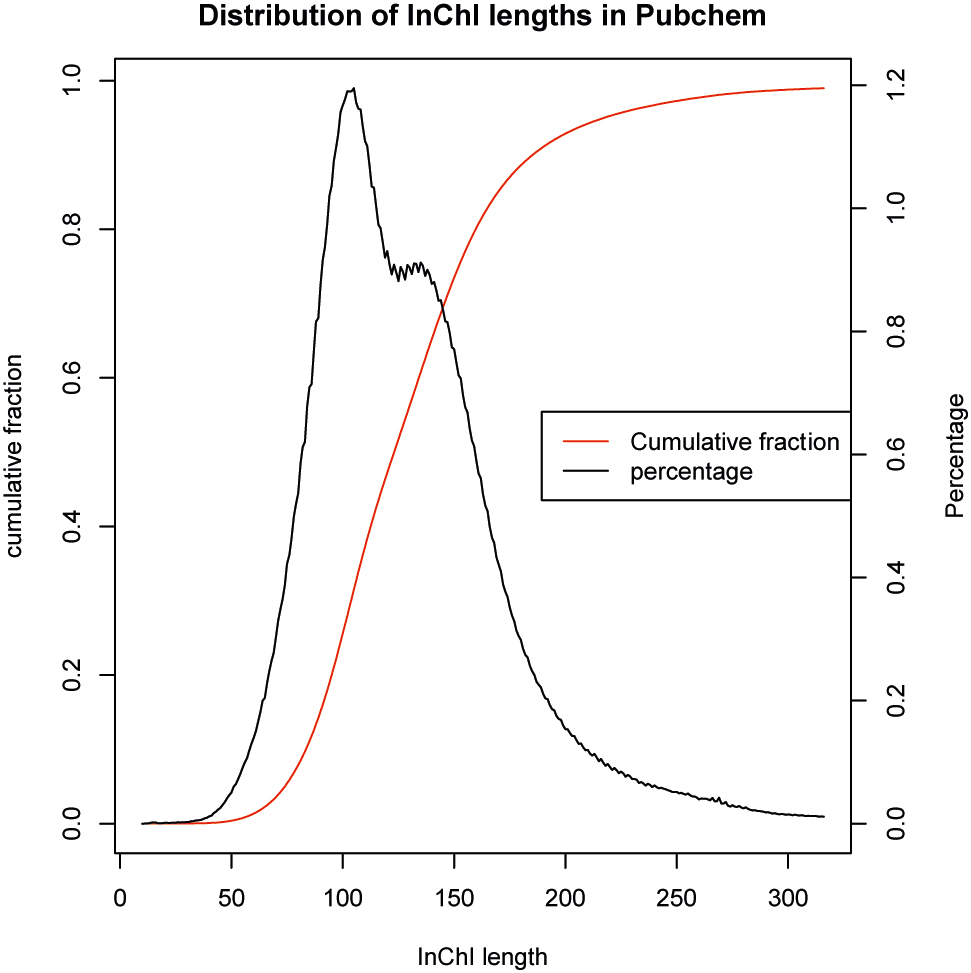 Fig. 4: 
            The black curve is the frequency distribution (smoothed histogram) as a percentage of the length of the InChI of the 96 million molecules from PubChem in 2018 and the red curve is the cumulative fraction.