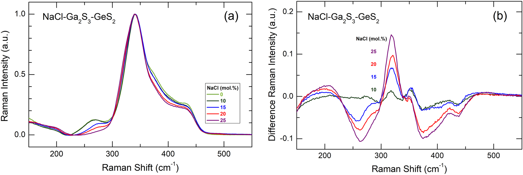 Fig. 1:
(a) Experimental Raman spectra of (NaCl)
x
(Ga2S3)0.2−0.2x
(GeS2)0.8−0.8x
glasses, 0.0 ≤ x ≤ 0.25; (b) the difference Raman spectra of NaCl-containing glasses obtained by subtraction of the spectrum for vitreous matrix (Ga2S3)0.2(GeS2)0.8.