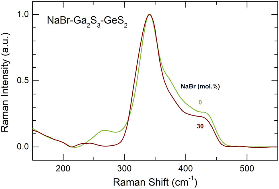 Fig. 2:
Experimental Raman spectra of pure glassy matrix (Ga2S3)0.2(GeS2)0.8 and a NaBr-Ga2S3-GeS2 glass containing 30 mol% NaBr.