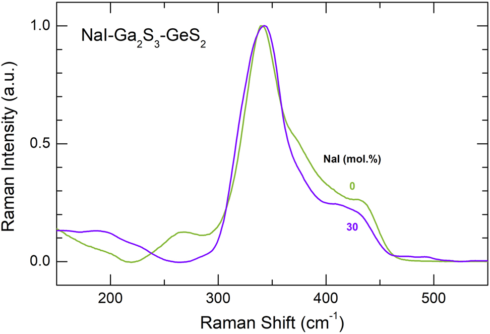 Fig. 3:
Experimental Raman spectra of pure glassy matrix (Ga2S3)0.2(GeS2)0.8 and a NaI-Ga2S3-GeS2 glass containing 30 mol% NaI.