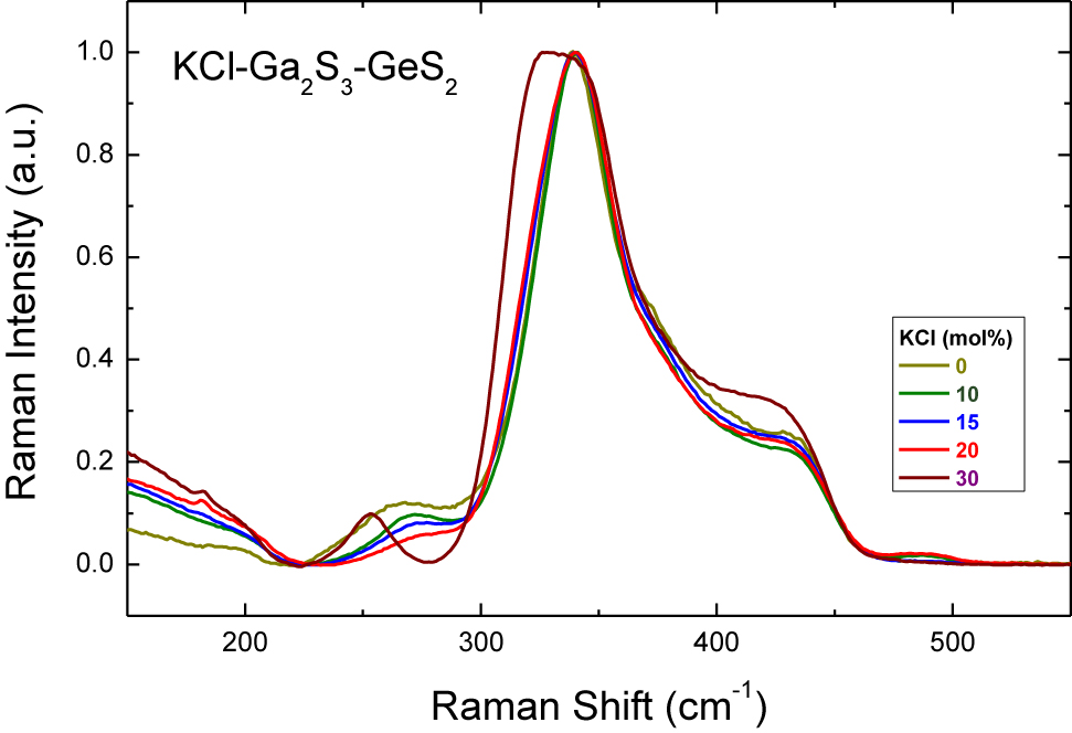 Fig. 4:
Experimental Raman spectra of (KCl)
x
(Ga2S3)0.2−0.2x
(GeS2)0.8−0.8x
glasses, 0.0 ≤ x ≤ 0.30.