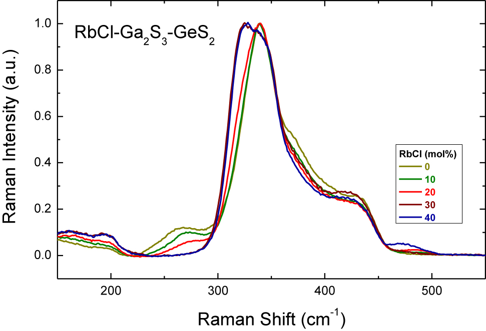 Fig. 5:
Experimental Raman spectra of (RbCl)
x
(Ga2S3)0.2−0.2x
(GeS2)0.8−0.8x
glasses, 0.0 ≤ x ≤ 0.40.