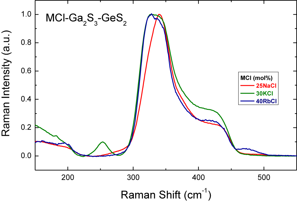 Fig. 9:
Experimental Raman spectra of (MCl)
x
(Ga2S3)0.2−0.2x
(GeS2)0.8−0.8x
glasses: x = 25 for M = Na; x = 30 for M = K; x = 40 for M = Rb.