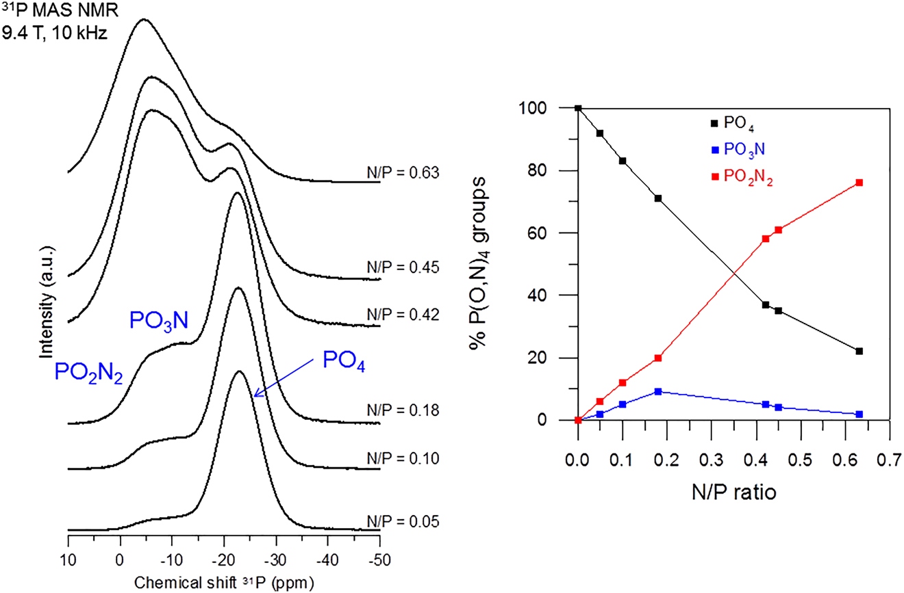 Fig. 1:
31P MAS NMR spectra of LiPO3−3x/2N
x
glasses and content of P(O,N)4 groups of oxynitride glasses against the N/P ratio.
