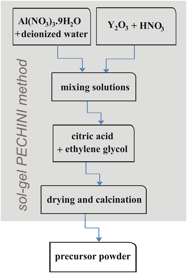 Fig. 1:
The schematic drawing of the sol-gel Pechini synthesis.