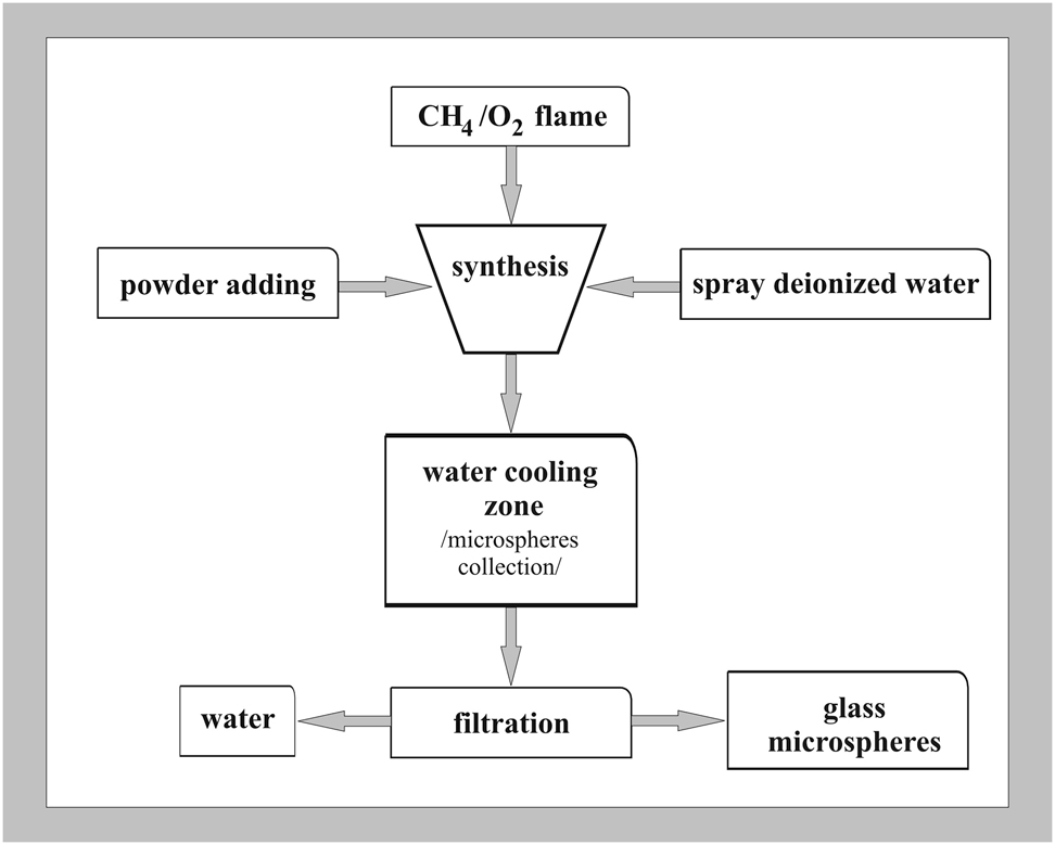 Fig. 2:
The schematic of preparation of glass microspheres by flame synthesis.