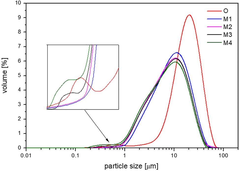 Fig. 3:
The influence of milling on particle size distribution of glass particles.