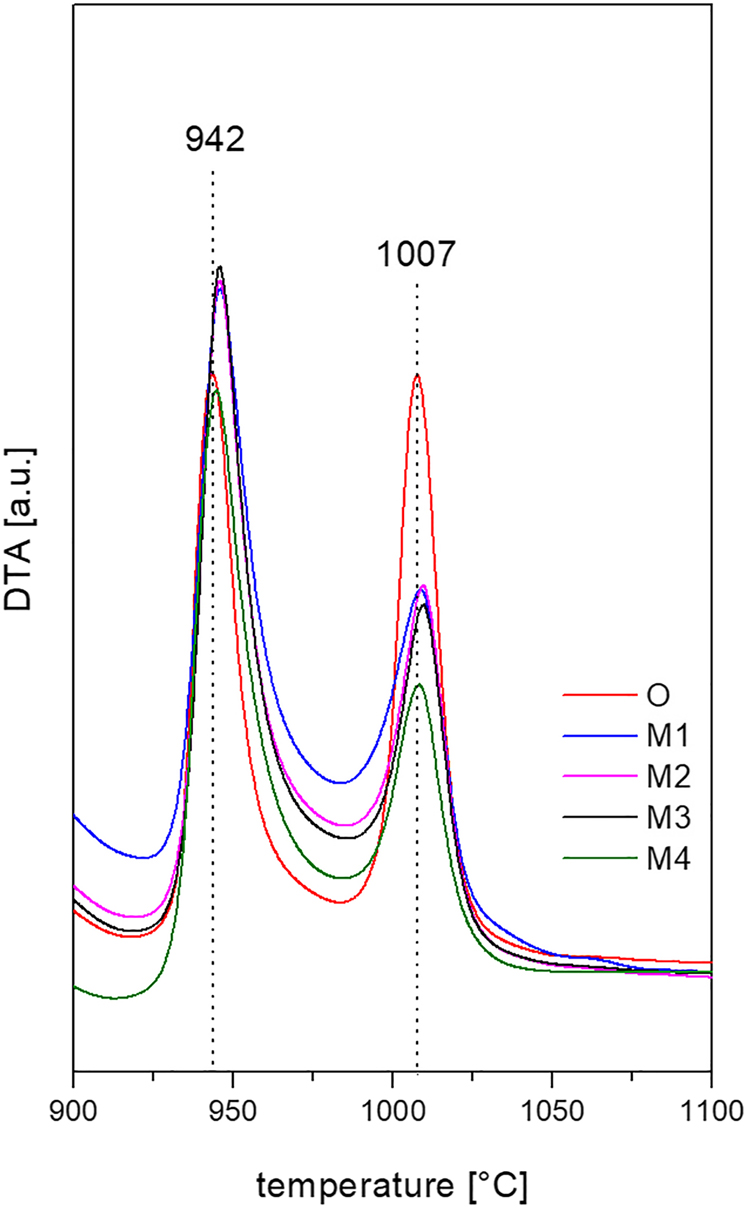 Fig. 5:
DTA of milled (M) and un-milled (O) precursors.