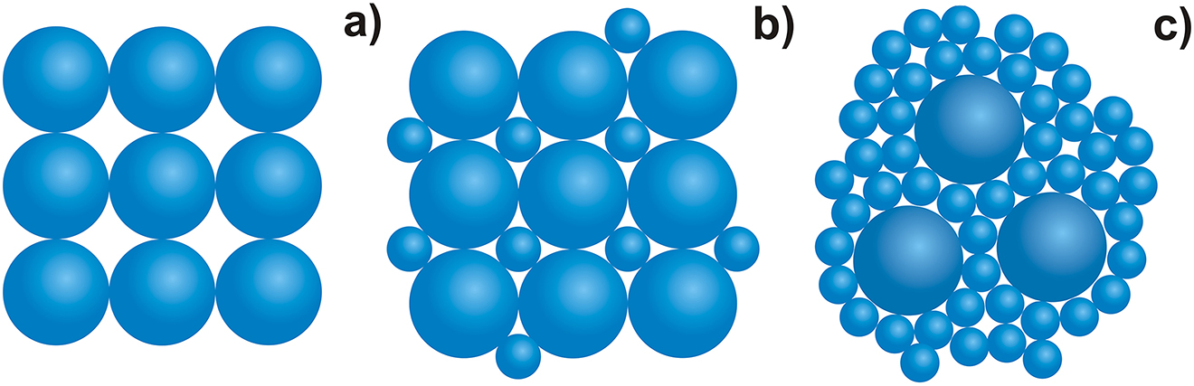 Fig. 6:
Suggested distribution of particles in sintered materials a) in monomodal particle size distribution; b) and c) in bimodal particle size distribution.
