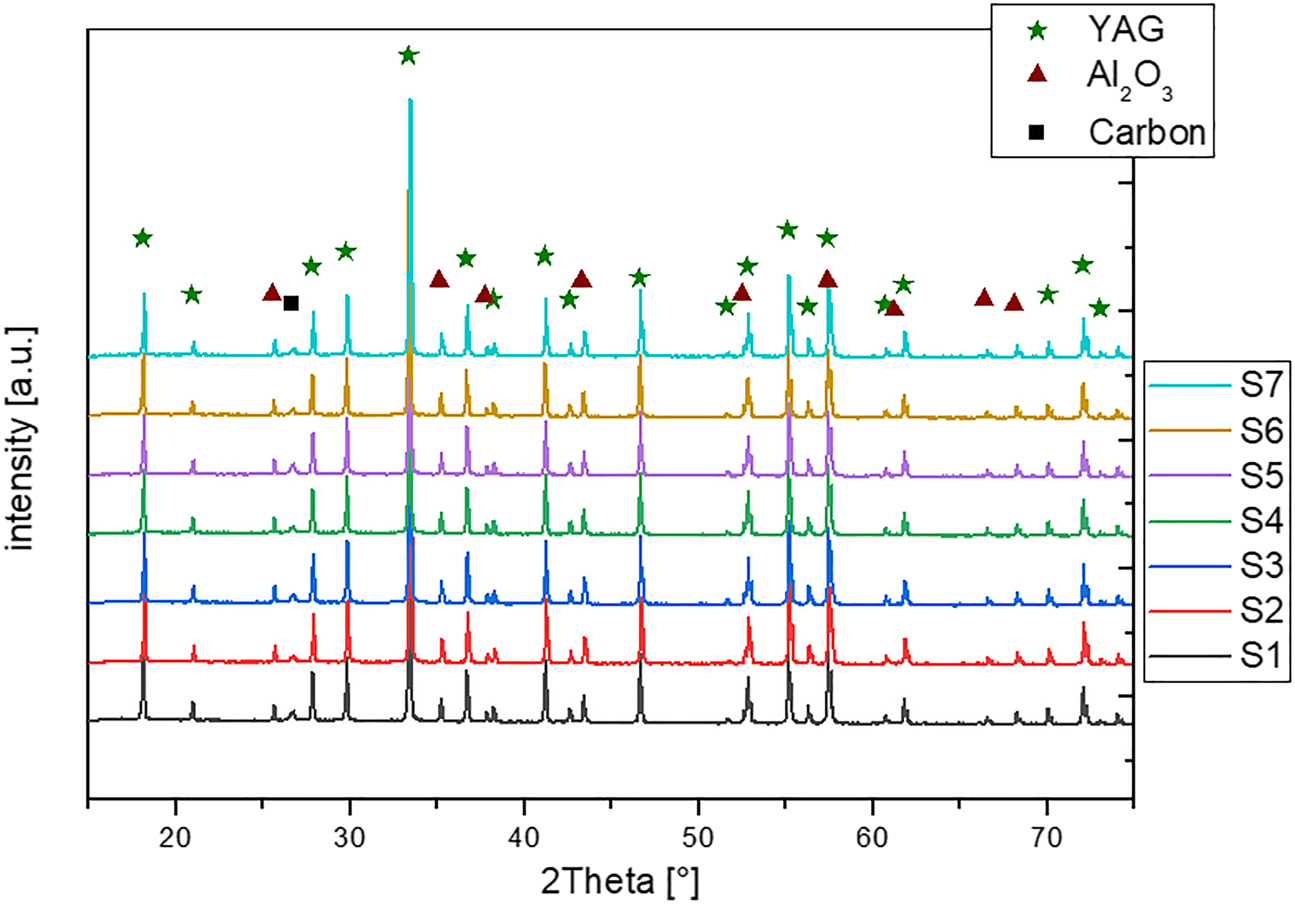 Fig. 7:
XRD patterns of sintered samples. Identified phases: YAG COD 96-200-3067; Al2O3 COD 96-900-9672; carbon COD 96-901-2706.