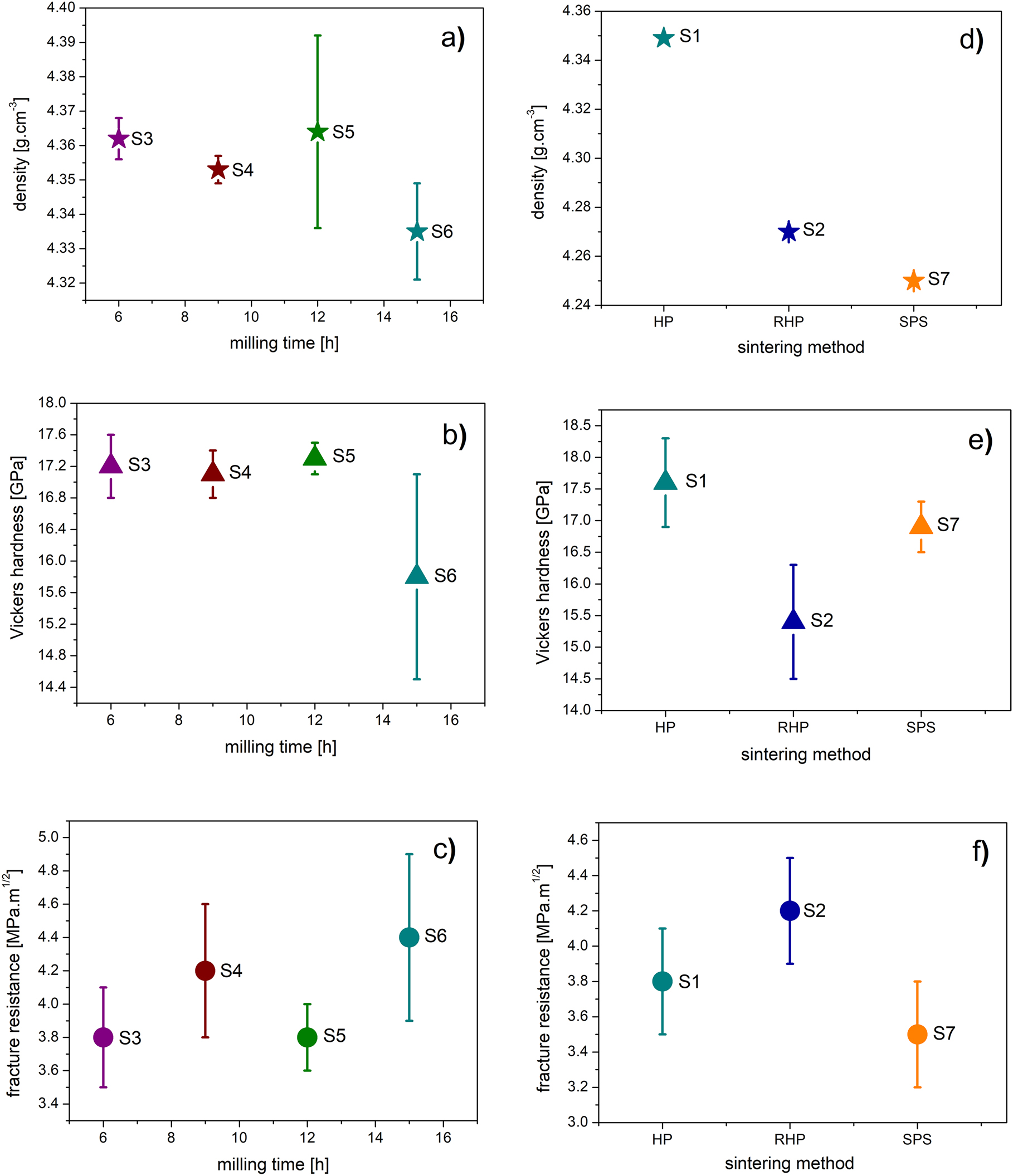 Fig. 8:
Physical properties of prepared materials (a) densities, (b) Vickers hardness and (c) indentation fracture resistance of samples prepared from milled powders, (d) densities, (e) Vickers hardness and (f) indentation fracture resistance of HP, RHP and SPS sintered O powders.