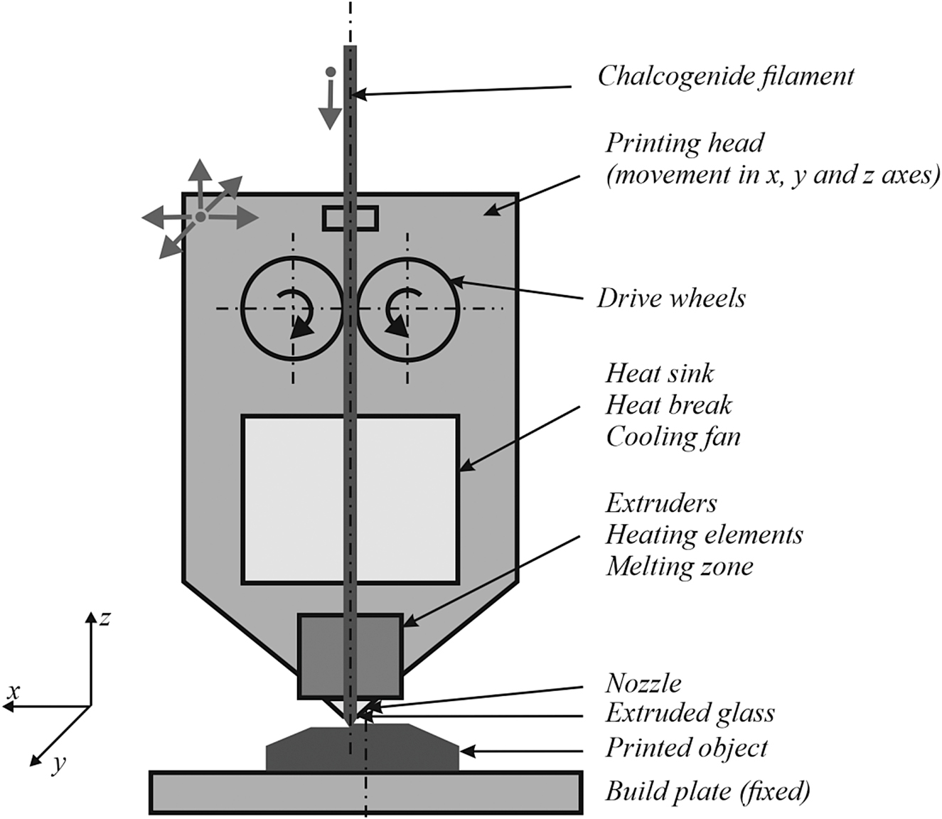 Fig. 1:
Diagram of the FDM principle for chalcogenide glass.
