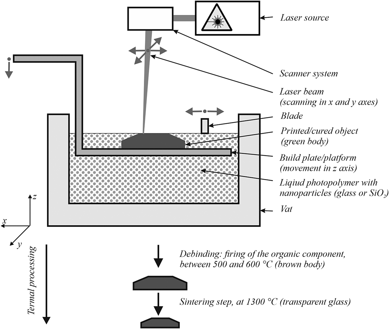 Fig. 4:
Diagram of the SLA principle for transparent glass.