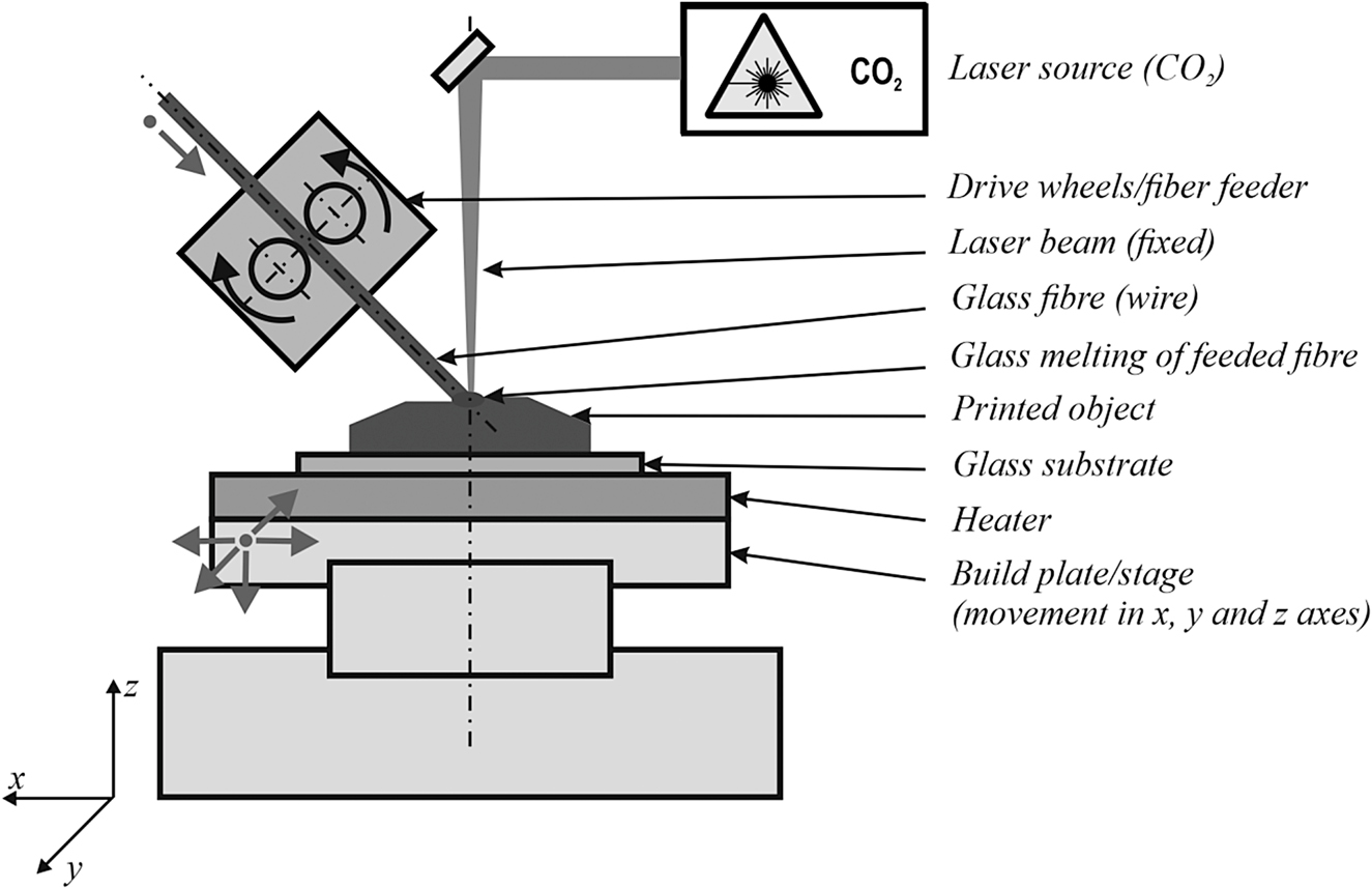 Fig. 6:
Diagram of DED: the wire-fed additive manufacturing principle with glass fibre.