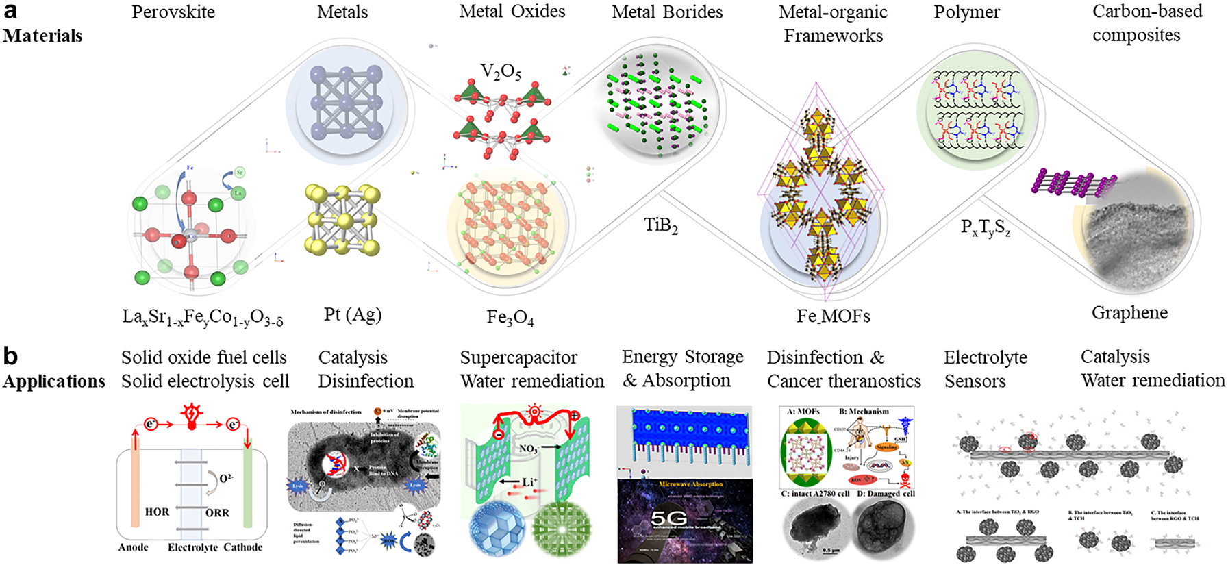 Fig. 1: 
The nanomaterials and their application, (a): Nanomaterials produced in Liu’s laboratory and their structures (top panel), (b): Application of energy nanomaterials (bottom panel).
