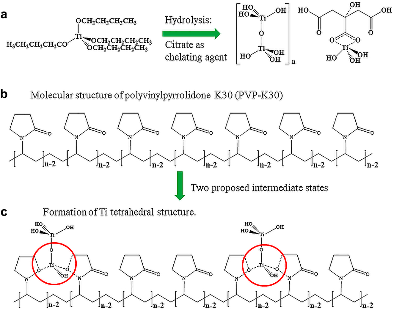 Fig. 2: 
The preparation of rGO-TiO2 composites, using a scalable sol-gel method, followed by a calcination and UV reduction, (a): Sol-gel synthesis to form TiO6 polymeric network; (b): Templation to facilitate the mesoporous structure; (c): Crystallization to form anatase photocatalyst (also see Supplemental Figs. S1–S3).
