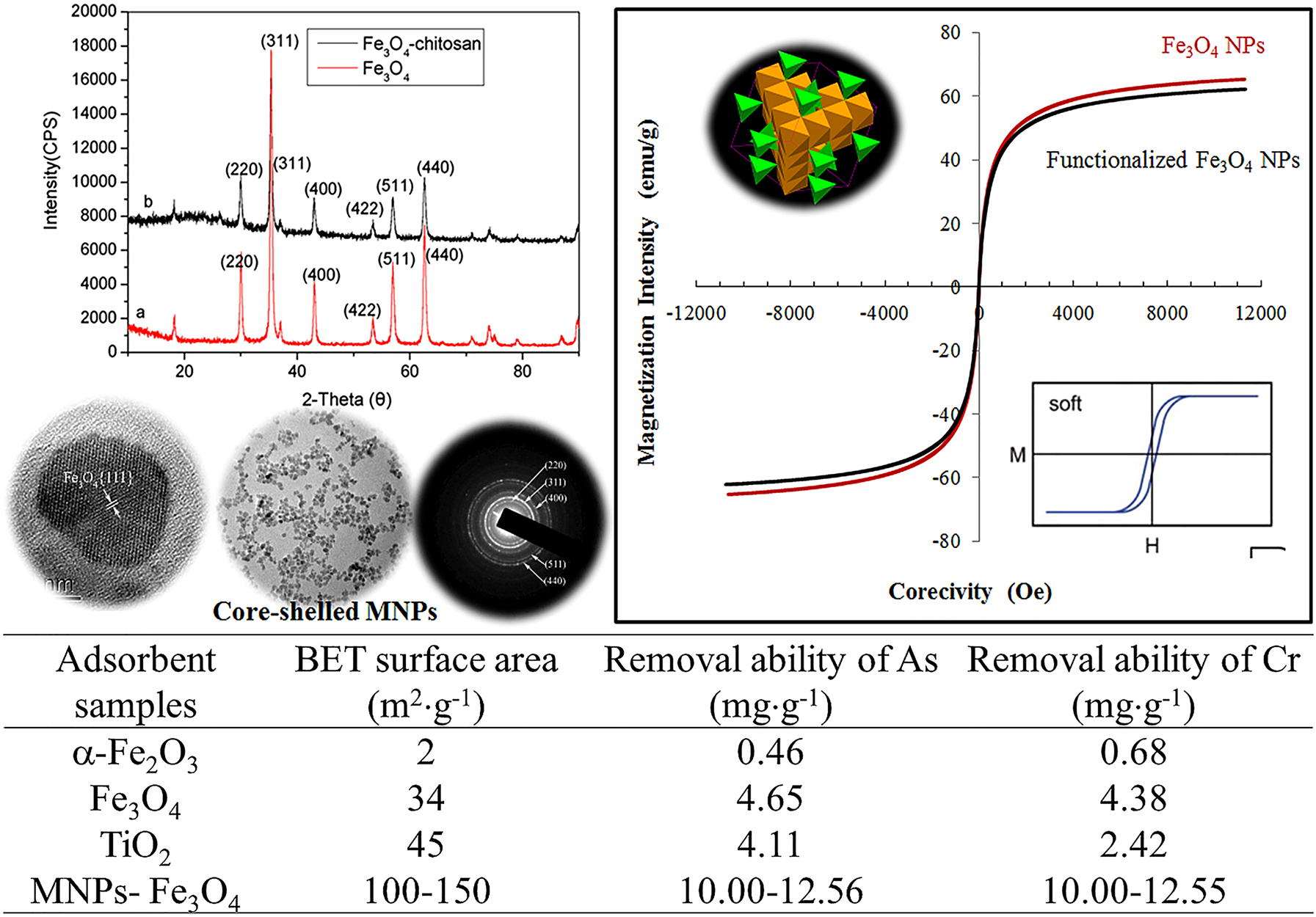 Fig. 4: 
The magnetic nanomaterials with improved removal ability of heavy metal oxyanions through reduction-oxidation reaction using bio-formulated Fe3O4 NPs (TiO2 and α-Fe2O3: commercial samples; Fe3O4: reported data).
