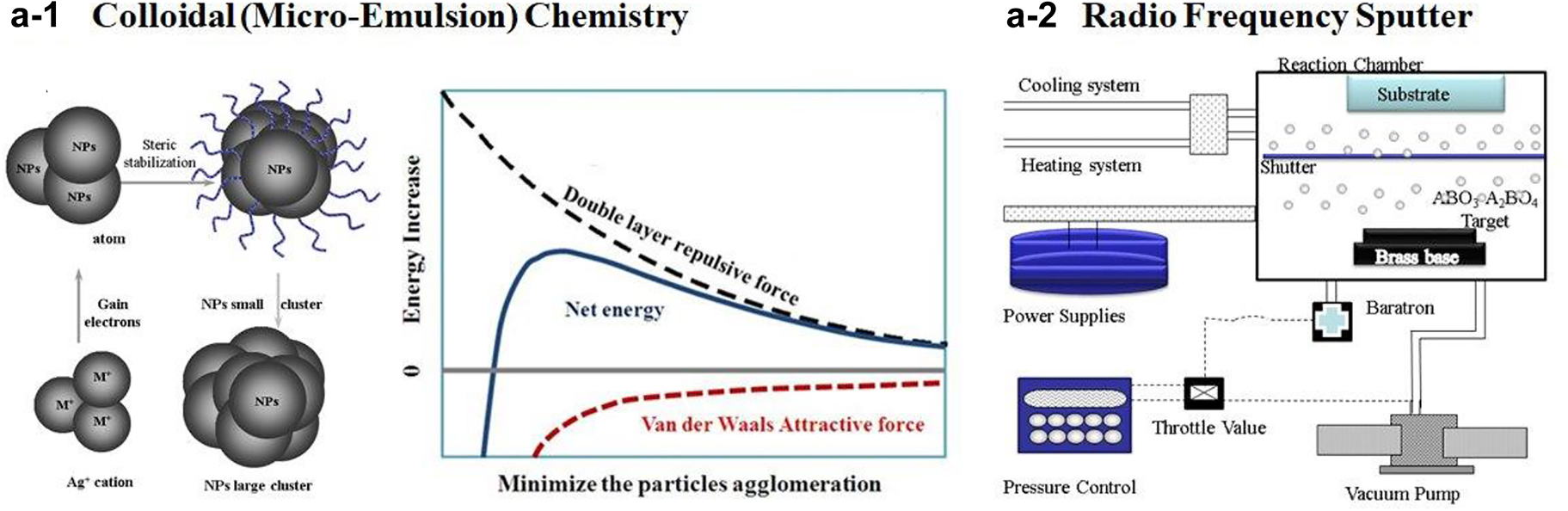 Fig. 6a: 
The preparation of cathode catalysts used in solid-state chemistry using colloidal wet-chemistry and sputtering deposition, followed by calcination for crystallization.
