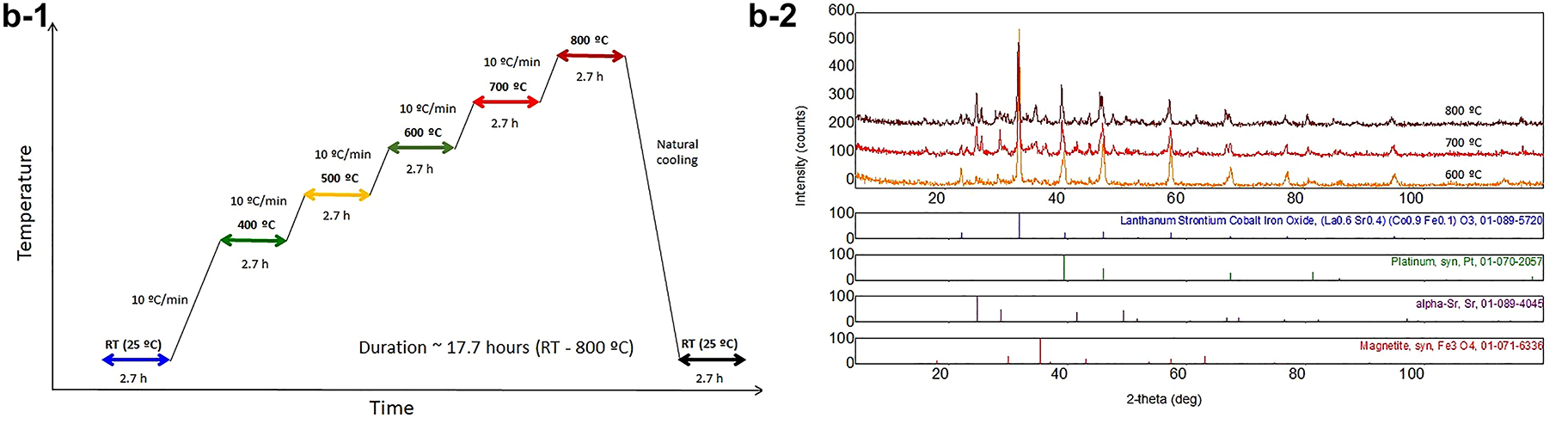 Fig. 6b: 
The X-ray powder diffraction analysis of Pt-modified perovskite cathode catalysts (LaSrCoFeO3) used in solid oxide fuel cells under different temperature gradients.
