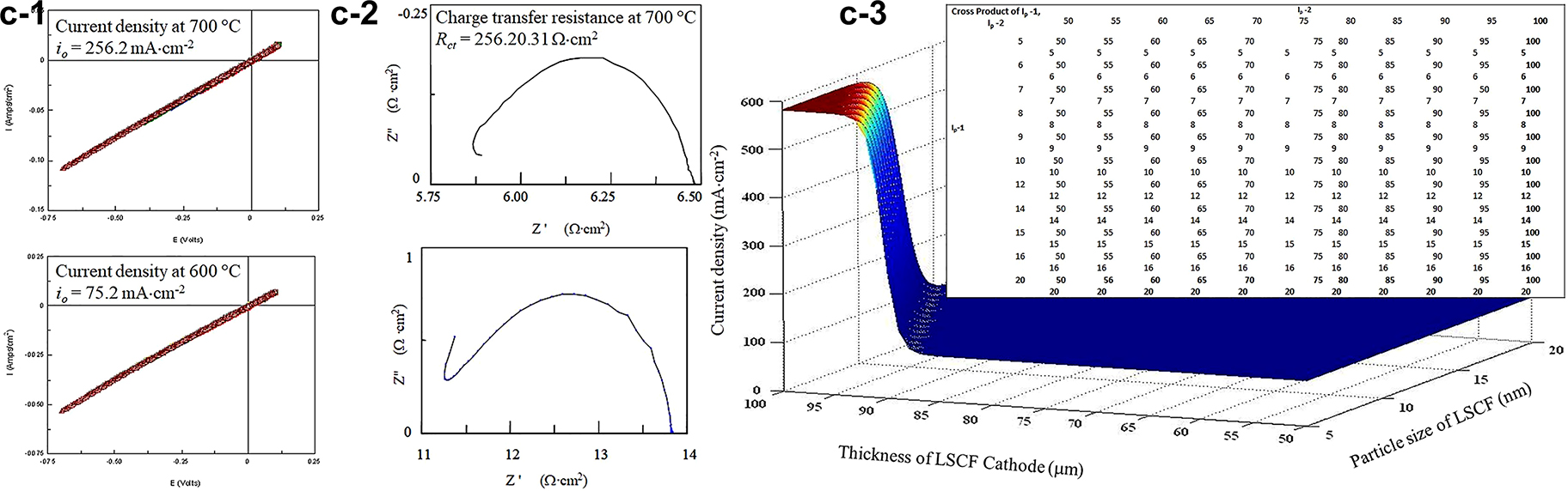 Fig. 6c: 
LSCF perovskite cathode catalysts, (1): CV studies of ORR at SG LSCF cathode treated at high temperatures, ranging from 400 to 700 °C, 20 mV/s, Air, IR compensated; (2): AC impedance analysis of the catalyst at a different frequency, 0.05–106 Hz; and (3): The ANN simulated current density as a function of cathode thickness and particle size.
