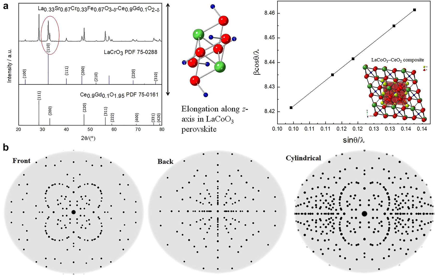 Fig. 7a: 
The LSCrF-GDC composites as the SOEC catalysts, (a): The XRD pattern indicating the z-elongation occurrence resulted in lattice distortion; and (b): The simulated LaCoO3 crystal showing the well-crystallized catalysts formed using ball-milling synthesis.
