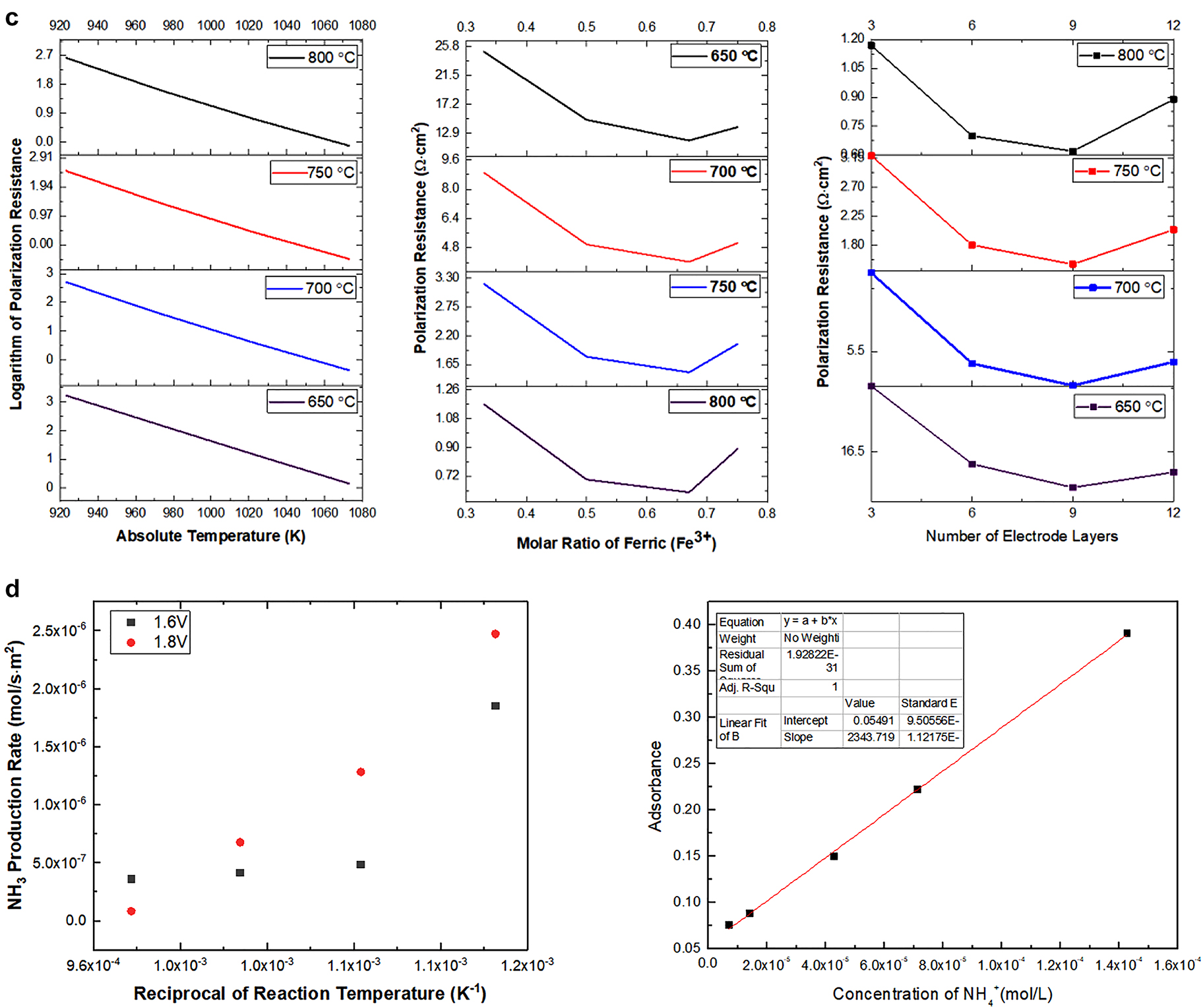 Fig. 7c: 
Electrochemical performance of LSCrF-GDC with different A and B-site doping used as the electrocatalyst; (d): NH3 production using the solid oxide electrolysis cells, showing high production rate in comparison with traditional methods.
