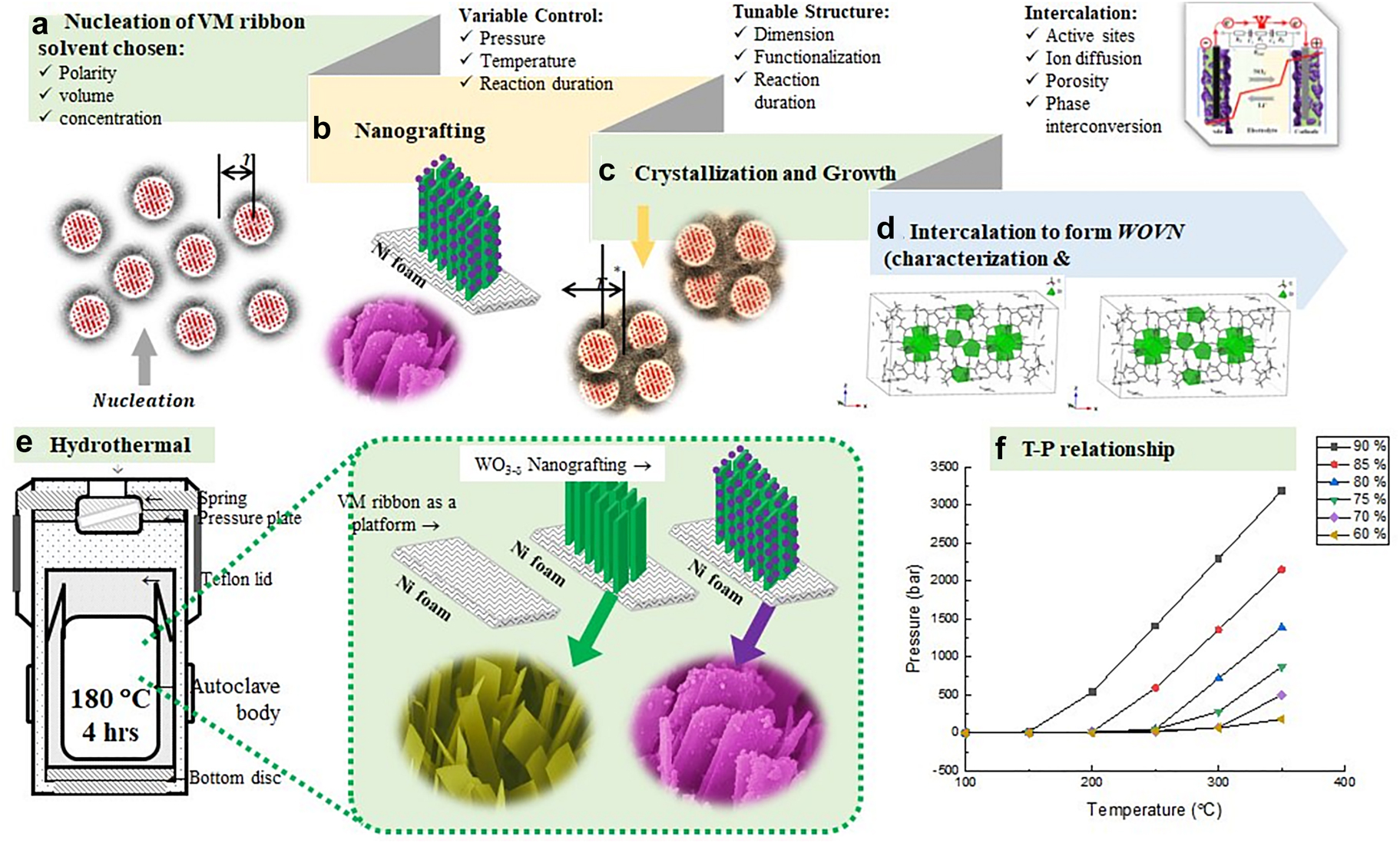 Fig. 9: 
Hydrothermal synthesis to create bi-metallic oxide electrode heterojunction structure; (a): Nucleation of metal oxides under optimized synthesis variables; (b): Nanografting to form desired crystalline phases and morphology; (c): Crystallization and particle growth due to the thermal motion; (d): Intercalation to form heterojunction structure, offering shortened spontaneous pathways to facilitate ion diffusion and electron conduction; (e): The schematic of hydrothermal synthesis to produce grafted heterojunction structures; and (f): Relationship between reaction temperature and pressure.
