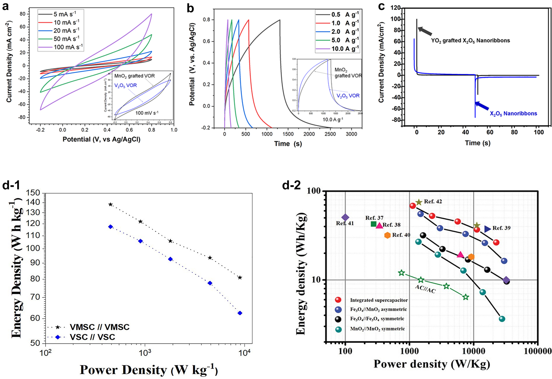 Fig. 10: 
Electrochemical analyses of select metal oxide electrodes; (a): CV results under different scan rates; (b): GDC results; (c): DPSCA results; and (d): Ragone plots, showing an improved combination of energy and power density (note references numbers are from actual publication [62]).
