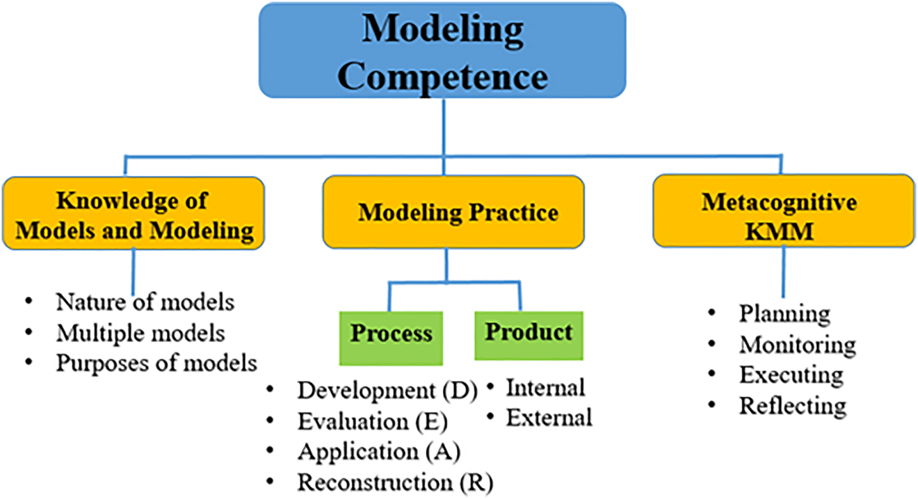 Fig. 4: 
The components of modeling competence (modified from [83]).

