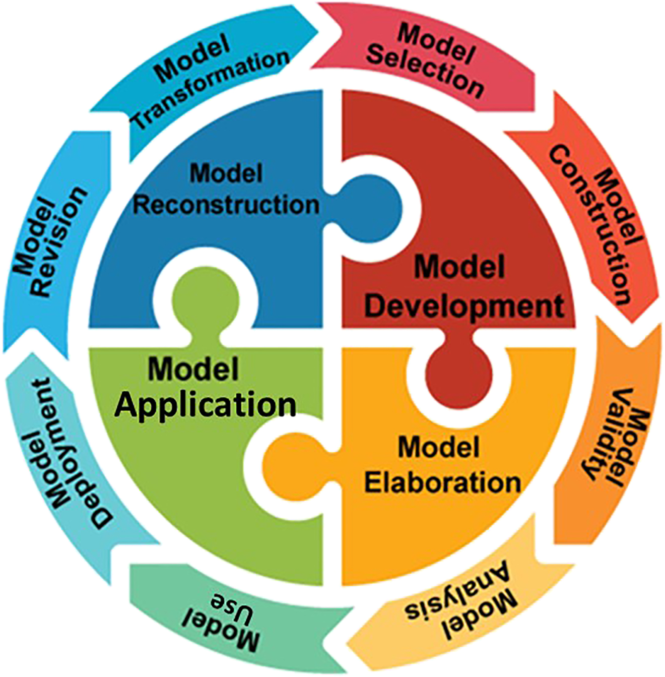 Fig. 5: 
DEAR modeling procedures.
