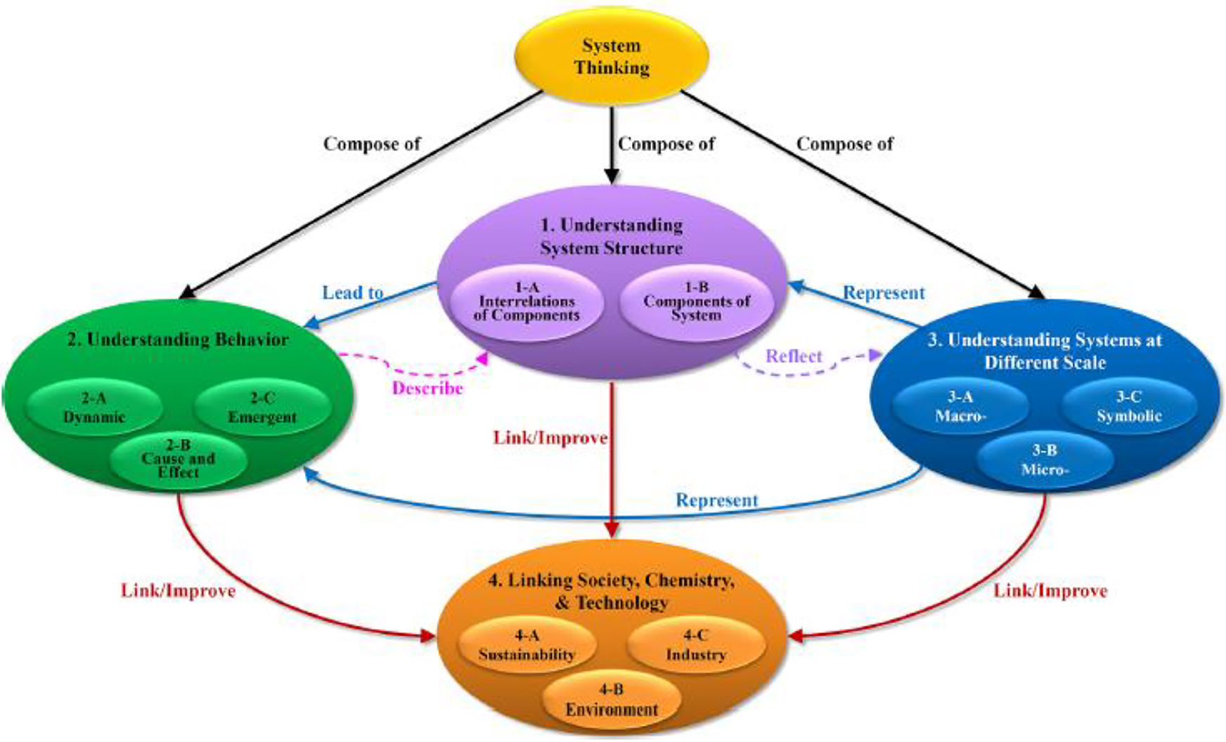Fig. 7: 
The framework of systems thinking Reprinted with permission from M. H. Chiu, R. Mamlok-Naaman, J. Apotheker. Identifying Systems Thinking Components in the School Science Curricular Standards of Four Countries. J. Chem. Educ., 96(12), 2814–2824 (2019). Copyright 2019 American Chemical Society.
