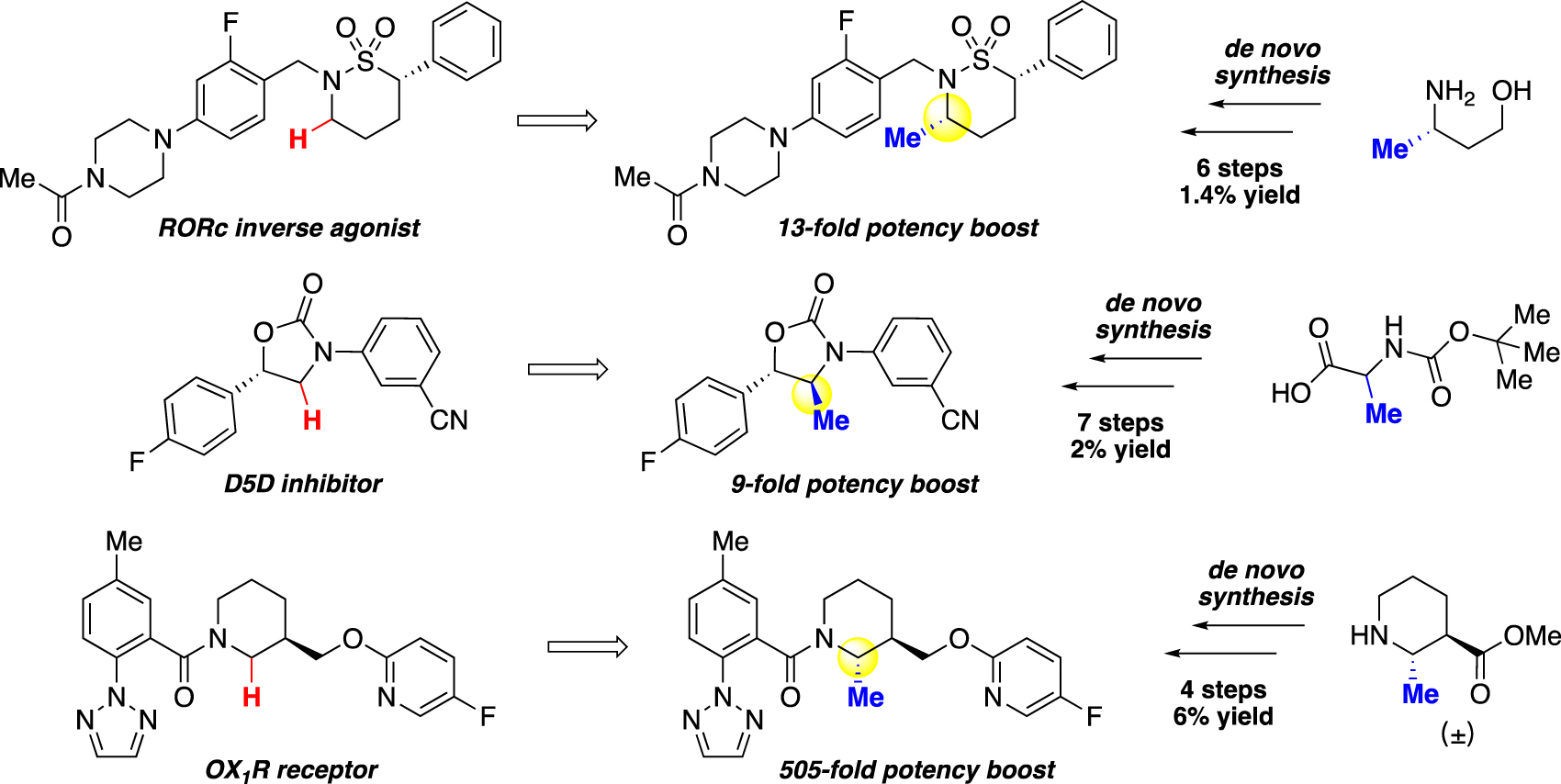 Fig. 1:
Introduction of methyl groups can lead to substantial increase in potency, but this modification often requires de novo synthesis to access.