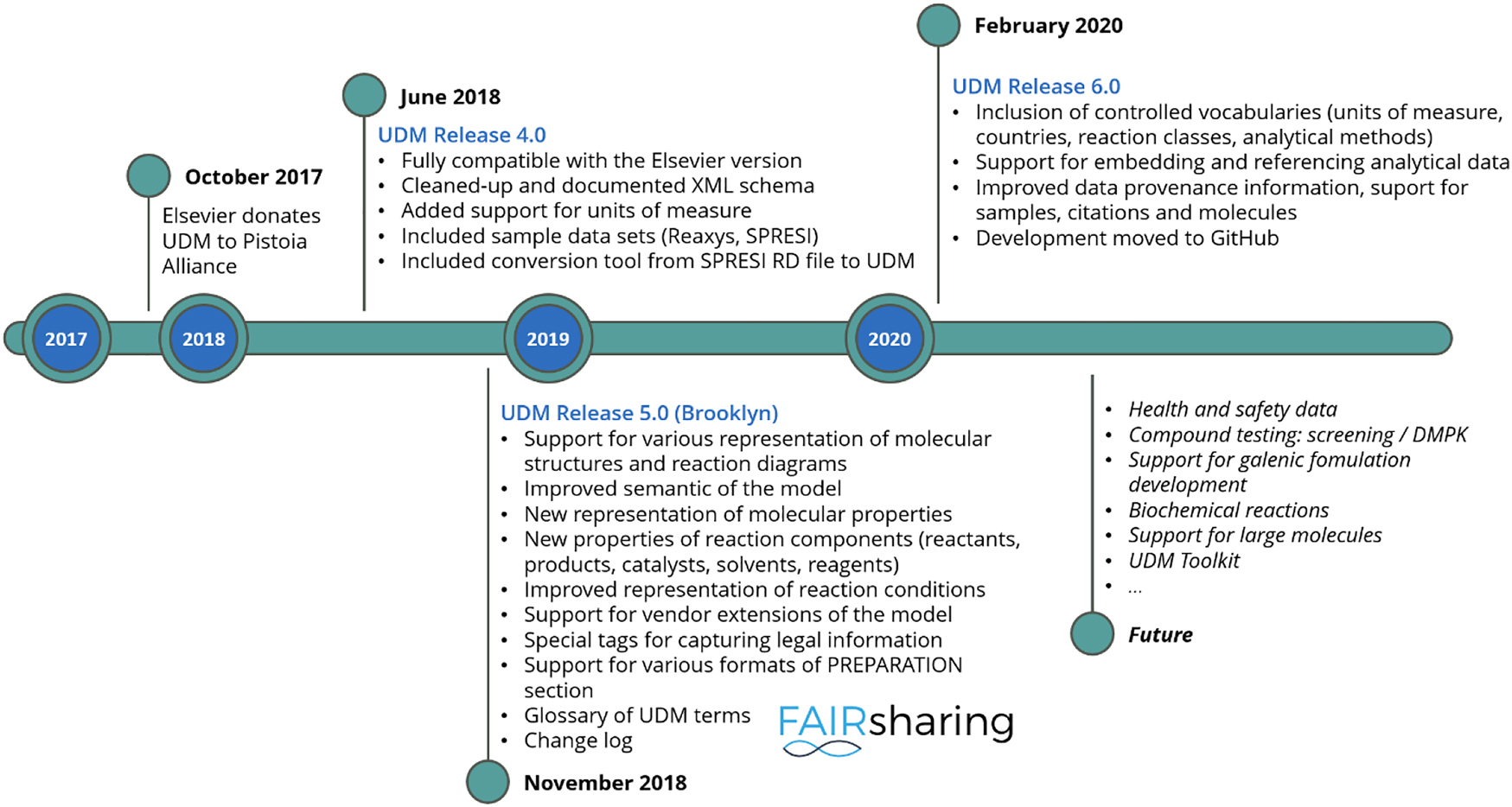 Fig. 3:
UDM development milestones as Pistoia Alliance project.