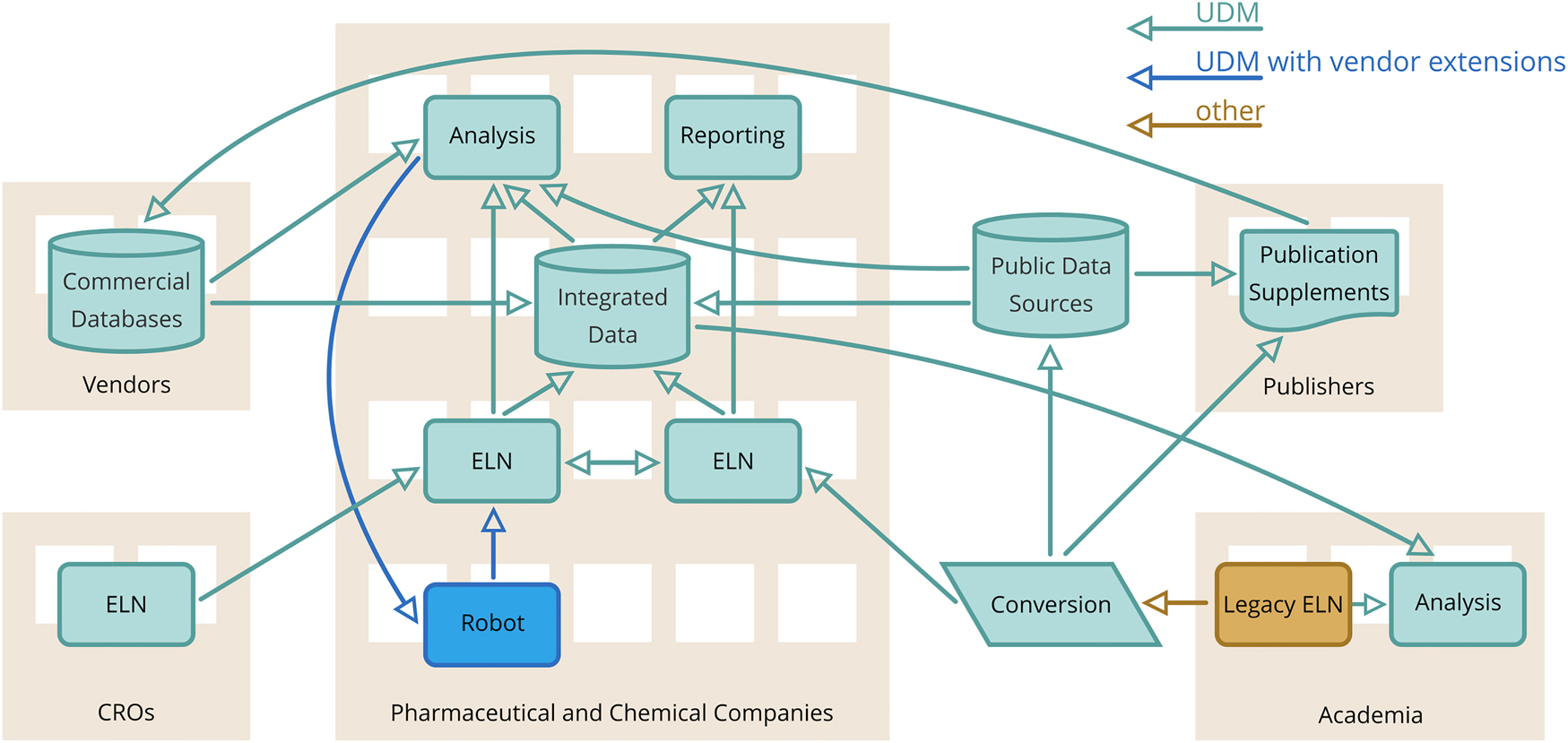 Fig. 15:
Vision of UDM usage at scale.