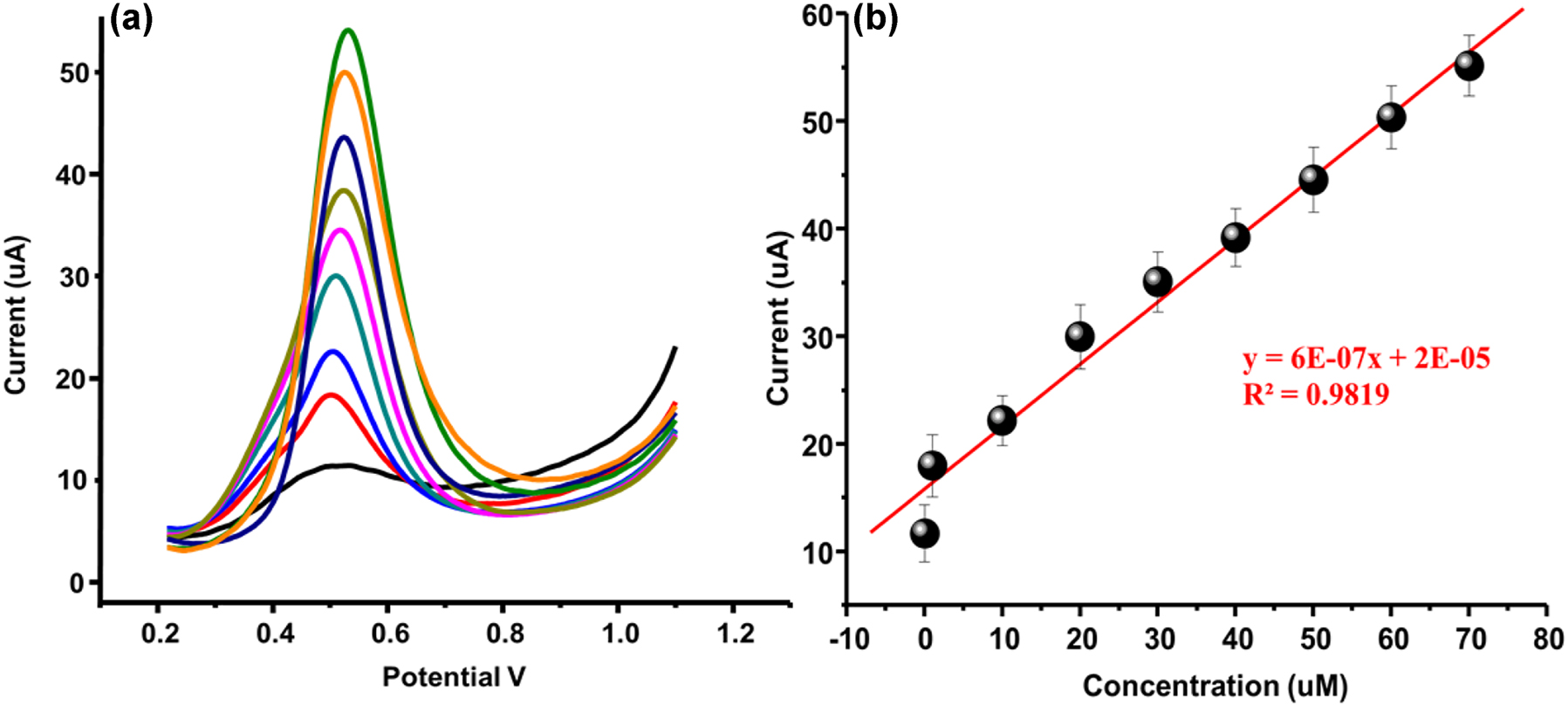 Fig. 6: 
Calibration. (a) Calibration study under the concentration range from 0.01 to 70 µM, (b) regression coefficient R2 = 0.9839.
