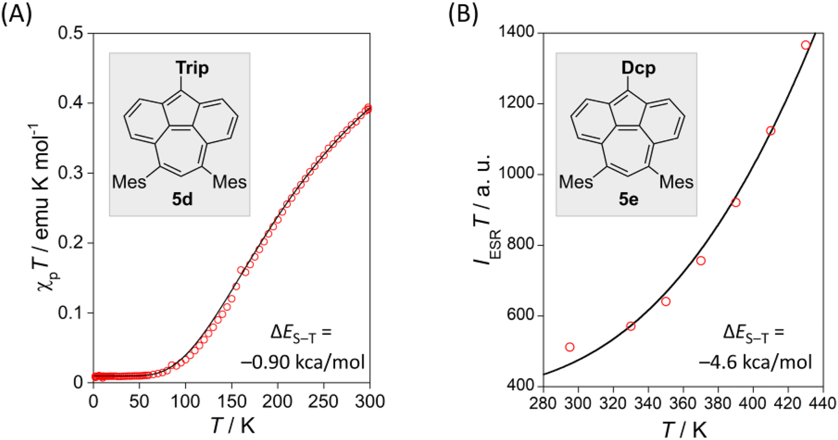 Fig. 7:
(a) χp
T–T plot of the microcrystalline sample of (a) 5d (from SQUID) and (b) 5e (from ESR). The measured data (red circles) and Bleaney–Bowers fit (−).