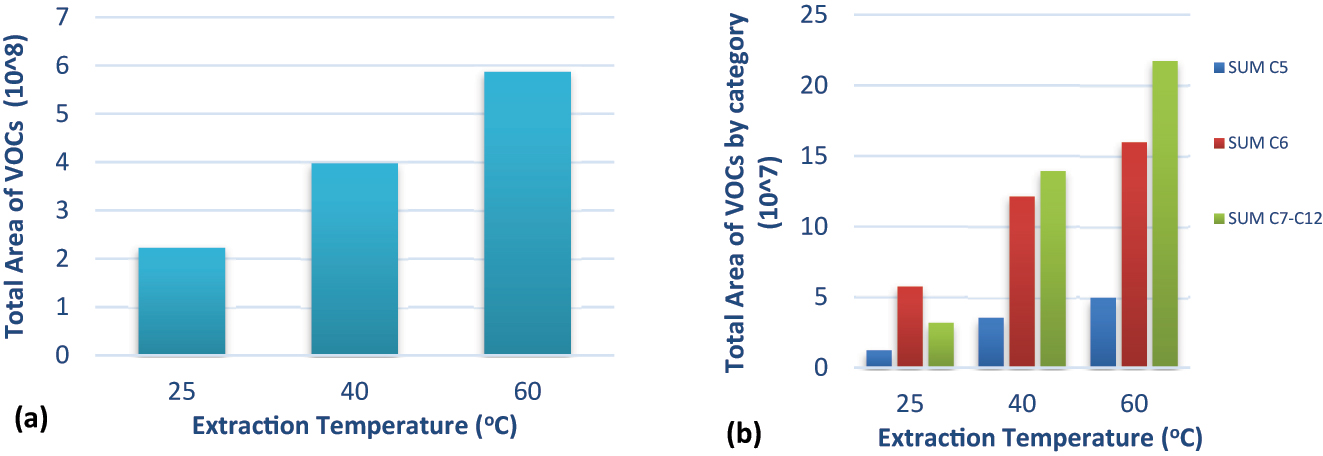 Fig. 1: 
Effect of extraction temperature (a) on the total area of VOCs, (b) on the total area of VOCs by category (C5- and C6-compounds derived from the LOX biochemical pathway, whereas C7- to C12-compounds are related to oxidation processes).
