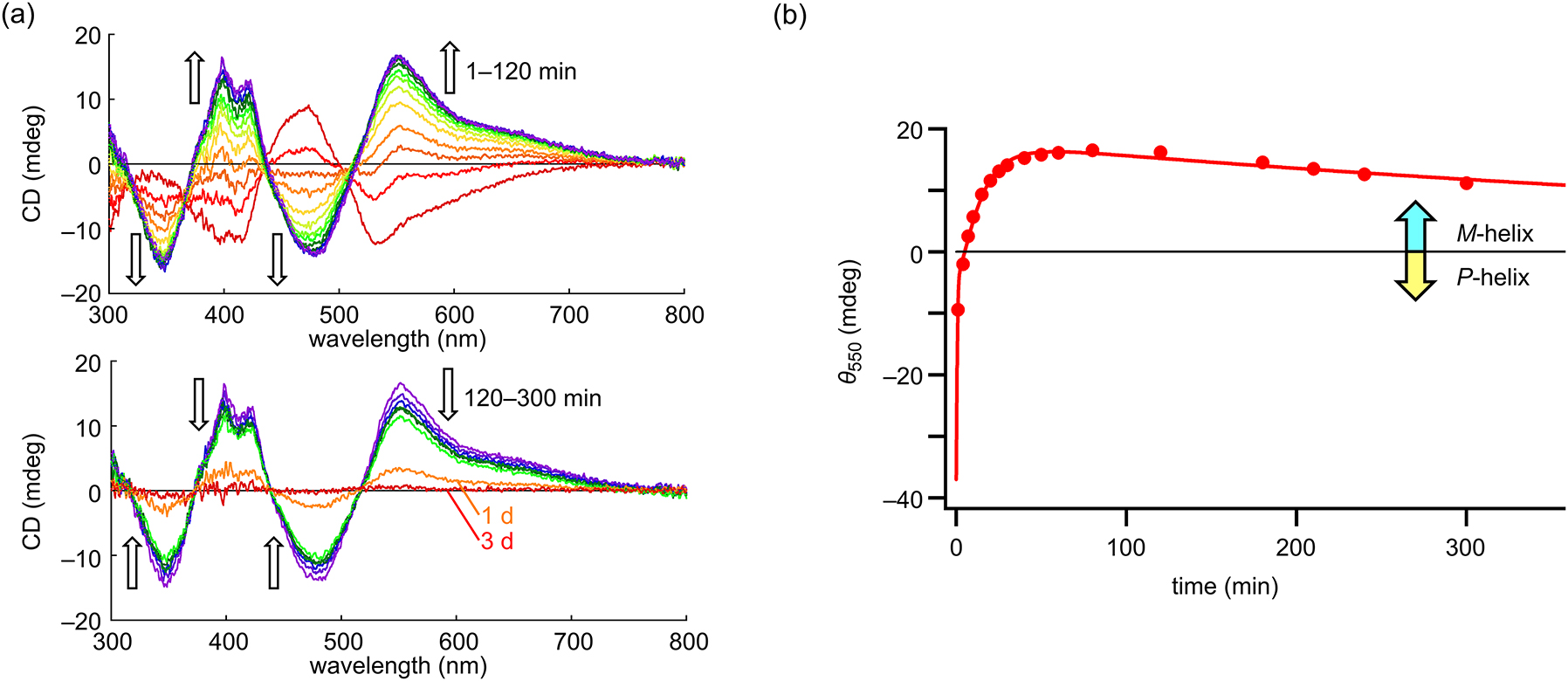 Fig. 7: 
Time course CD spectral changes of metallocryptand LCo3((S)-A1)6 upon the ligand exchange with piperidine (120 equiv). (a) Full CD spectra. (b) The CD intensity at 550 nm. Reproduced from ref. [21].
