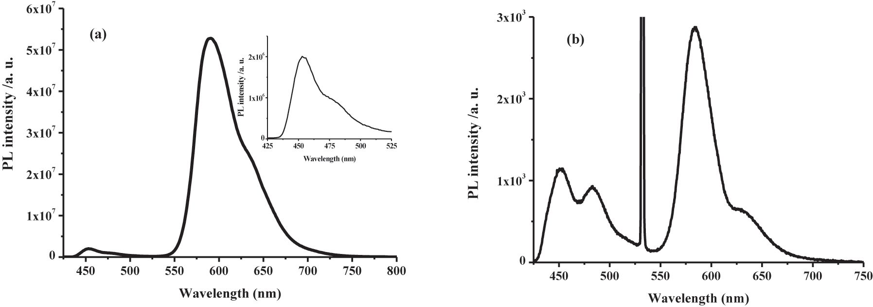 Fig. 3:
Up-conversion fluorescence spectrum of TPE-PAn (1.4 × 10−2 M) and RB (1.4 × 10−5 M) in 2:1 THF/MeOH solutions. The emission spectra were measured by (a) 540 nm noncoherent Xe lamp excitation and (b) a 532 nm laser excitation. The peak at 532 nm is from the scattered laser light.