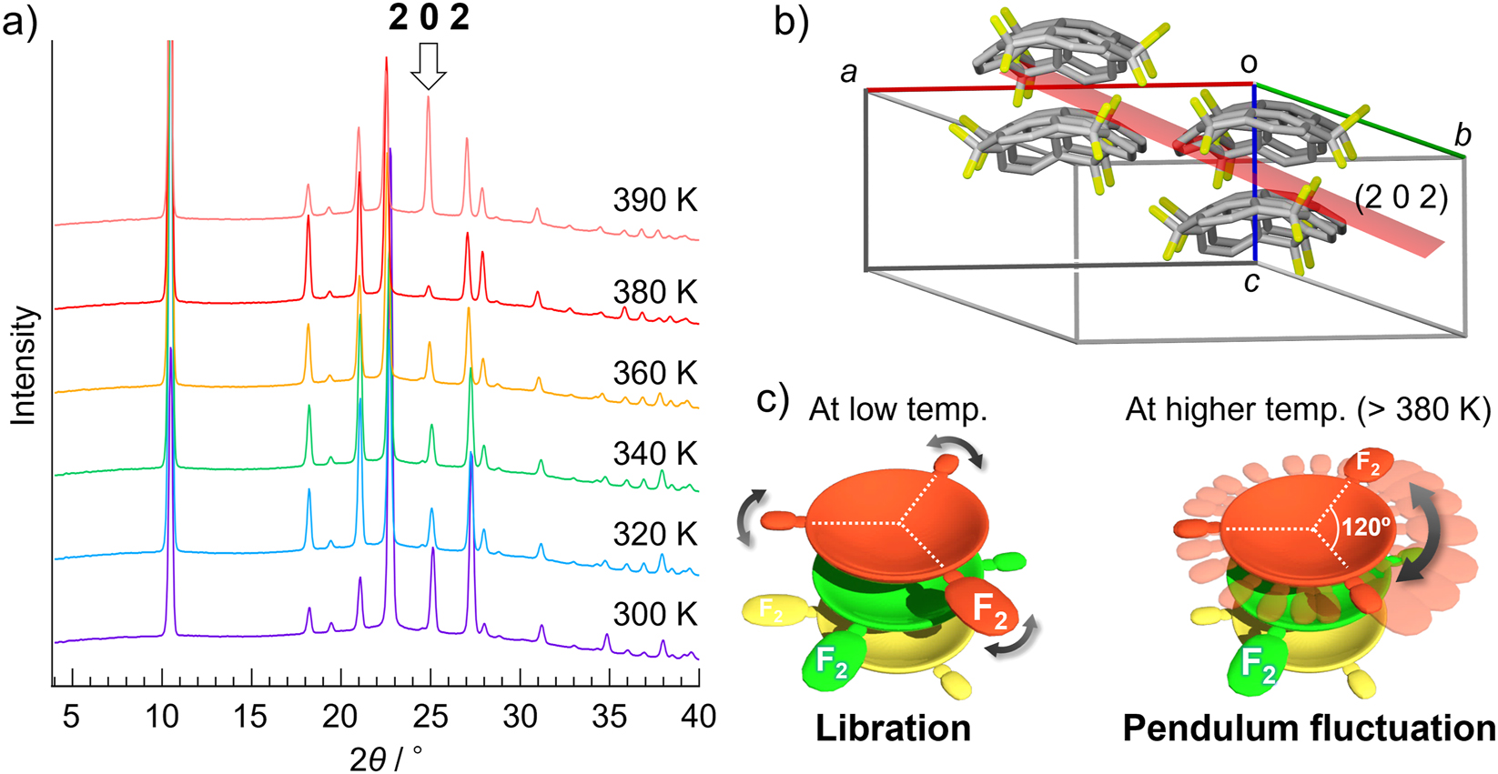 Fig. 4: 
Dynamic property of F2-Sum in the solid state. a) TD-PXRD patterns of powdered crystalline F2-Sum. Temperature range was from 300 K to 390 K. b) Structural relationship between (2 0 2) plane and the stacking column. c) Schematic representation of the molecular motion in the stacking column of F2-Sum at low and high (>380 K) temperature. The white dotted line shows that the molecular orientation (the position of the three benzylic carbons) is retained in the crystal.
