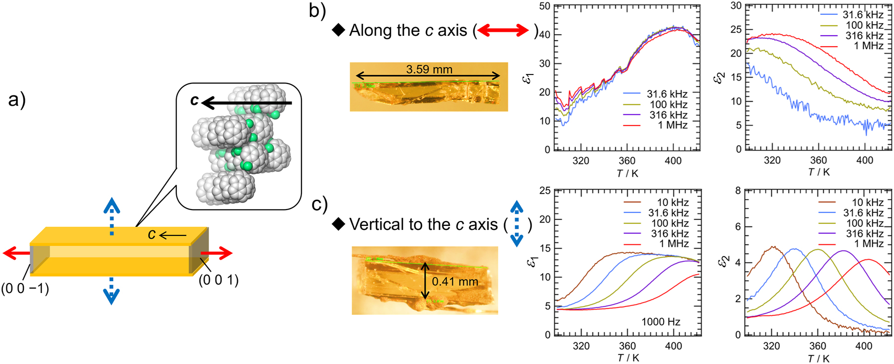 Fig. 9: 
Investigation of dielectric response of F2-Sum. a) Schematic model of the relationship between the single-crystal shape of F2-Sum and the applied electric field. b) and c) temperature dependence of the real part (ε
1) and the imaginary part (ε
2) of the dielectric constant of F2-Sum in a single-crystalline form measured at various frequencies (31.6, 100, 316, and 1000 kHz for b); 10, 31.6, 100, 316, and 1000 kHz for c)). The direction of the electric field applied for b): parallel to the stacking column; for c): orthogonal to the stacking column. Sample crystal photos are also shown.
