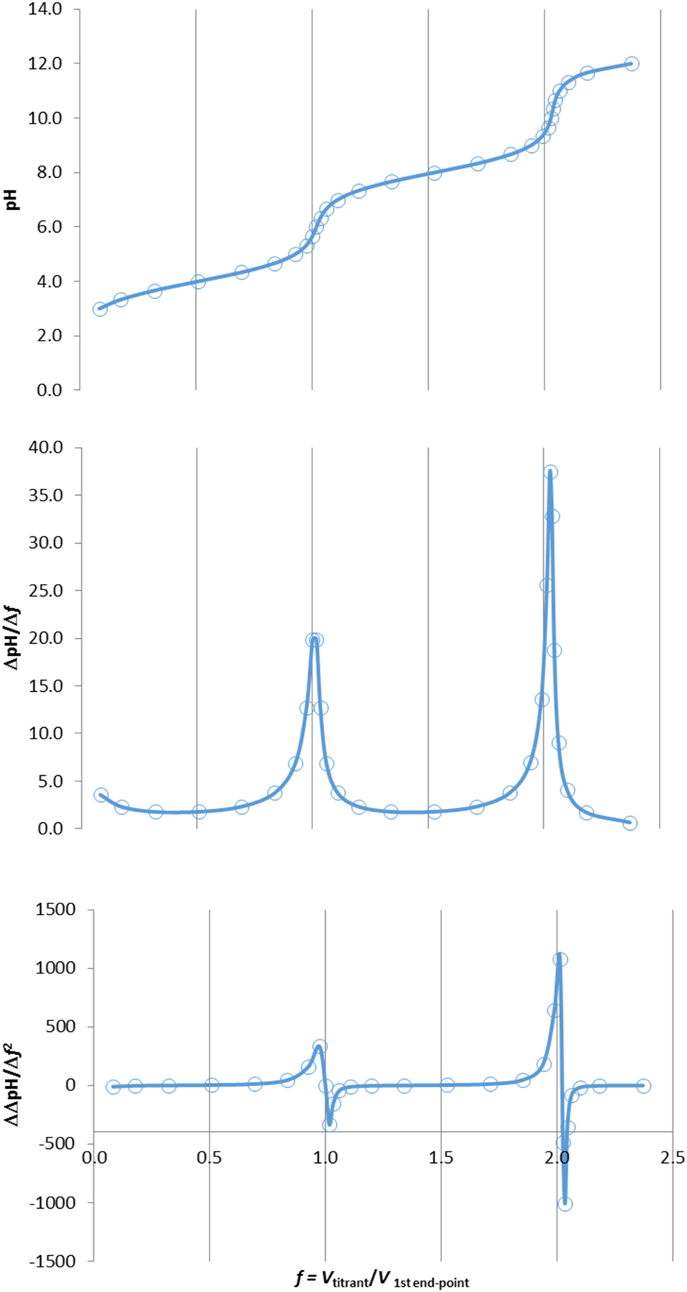 Fig. 1: 
Strong base–weak acid titration (top) pH versus fractional end-point volume (f) (middle) first difference of pH curve (bottom) second difference of pH curve. Source Ref. 1, Figure 6.1-1.
