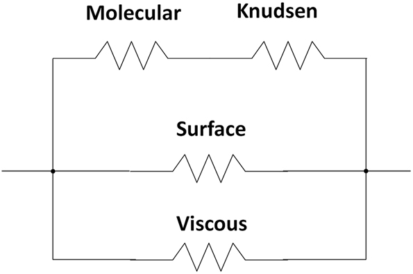 Fig. 2:
Electrical analog of resistances to transport in porous materials. Adapted from (Ref. 6) p. 94 with permission.