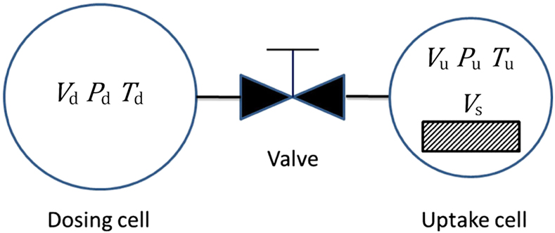 Fig. 4:
Schematic representation of a volumetric system, comprising the dosing (subscript d) and uptake (subscript u) cells and the volume of the solid V
s. Adapted from (Ref. 44) with permission.