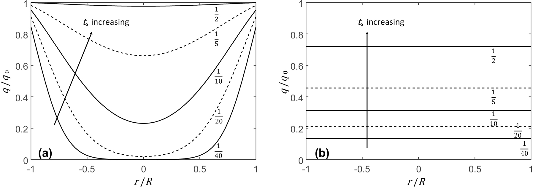 Fig. 5:
Internal adsorbed phase concentration profiles at different
t
S
D
R
2
$\frac{{t}_{\mathrm{S}}D}{{R}^{2}}$
values. (a) Diffusion. (b) Surface barrier. L = 20 and γ = 0.05. Plots show the relative concentration
q
q
0
$\frac{q}{{q}_{0}}$
as a function of the spatial coordinate r divided by the particle radius R. Adapted from Brandani and Mangano (Ref. 61) with permission.