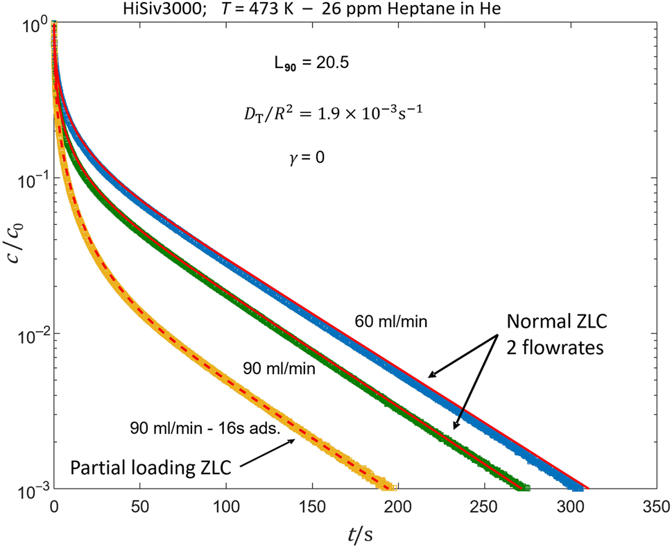Fig. 6:
Full model simultaneously fit to single-pellet experiments at two flowrates and one partial loading. The parameter L and the diffusion time R
2/D
T are explained below Eq. 41.