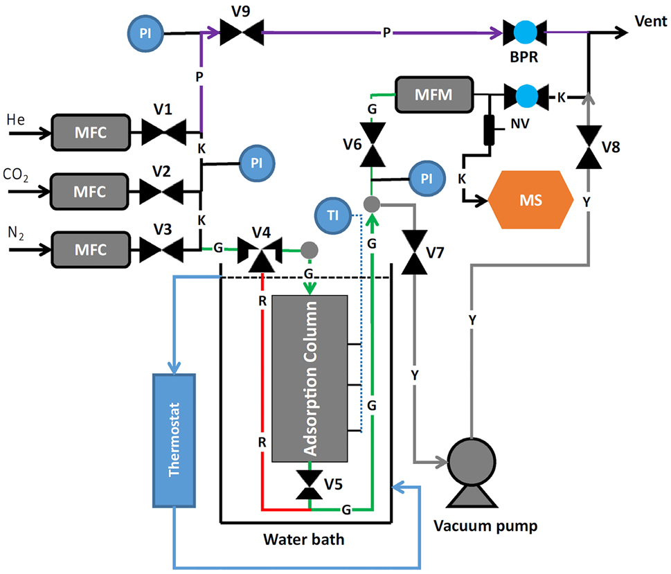 Fig. 7:
Schematic of a typical dynamic column breakthrough (DCB) setup. MFC: flow controller; MFM: flow meter; MS: mass spectrometer/gas chromatograph/effluent analyzer; NV: needle valve; PI and TI: indicators of pressure and temperature, respectively; V1–9: valves. Black lines (K): common; green lines (G): measurement of column response including extra-column volume; red line (R): bypass lines for measurement of extra-column volume; purple line (P): flow stabilization; gray line (Y): for column regeneration. Adapted from Wilkins et al.
65
with permission.