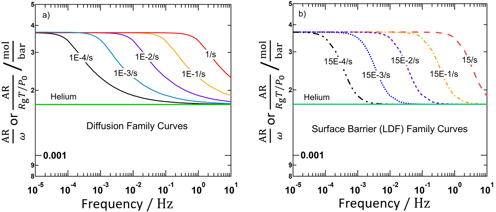 Fig. 10:
Typical theoretical master amplitude ratio curves,
|
∆
F
∆
P
|
ω
$\frac{\vert \frac{{\increment}F}{{\increment}P}\vert }{\omega }$
for PSFR, and
|
∆
V
∆
P
|
(
P
0
R
g
T
)
$\vert \frac{{\increment}V}{{\increment}P}\vert \left(\frac{{P}_{0}}{{R}_{\mathrm{g}}T}\right)$
for VSFR, with parameters of M
s = 2 g, K = 1 mol/(kg bar), P
0 = 1 bar, and V
0/R
g
T = 0.00172 mol/bar: (a) diffusion family curves with corresponding diffusion times ranging from 10−4 to 1 s−1 and (b) surface barrier (LDF) family curves with k ranging from 15 × 10−4 to 15 s−1. Solid green lines represent blank response from control experiment with helium, providing the value of V
0/R
g
T. Adapted from Wang (Ref. 88) with permission.